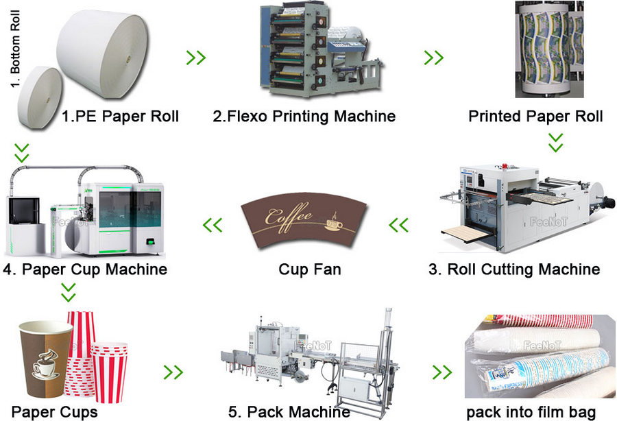 Paper cup making machine production line