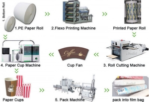 Máquina para fabricar vasos de papel - Precio y costo de la línea de producción